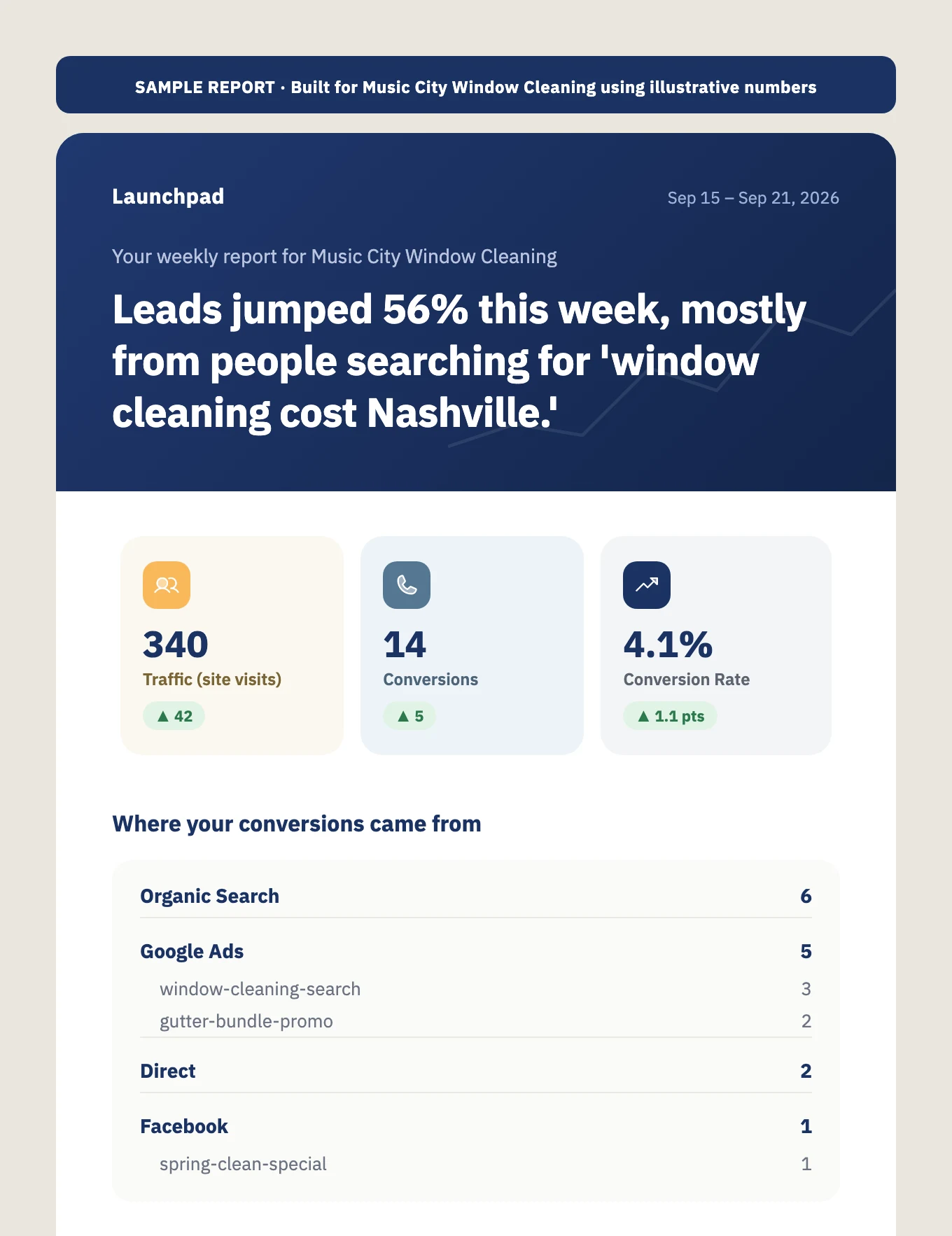 Preview of a Launchpad weekly report: a plain-English headline, traffic and conversion numbers, and a breakdown of where conversions came from.
